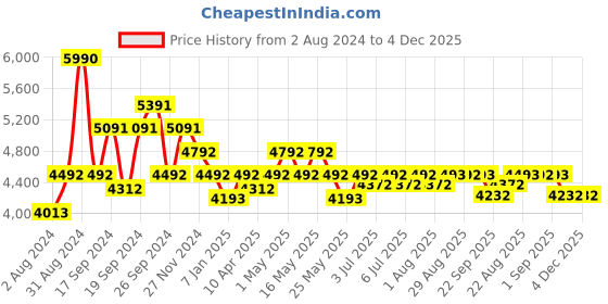 myntra.com Art Avenue Doublea Beige & Red Braided Round Jute Rugs art avenue Price History Graph from 2 Aug 2024 to 4 Dec 2025