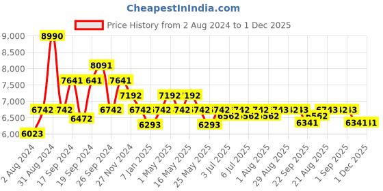 myntra.com Art Avenue Doublea Red & Blue Jute Braided Round Jute Rug art avenue Price History Graph from 2 Aug 2024 to 30 Nov 2025