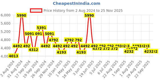 myntra.com Art Avenue Duster Beige & Red Braided Round Jute Rug art avenue Price History Graph from 2 Aug 2024 to 24 Nov 2025