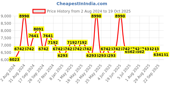 myntra.com Art Avenue DUSTER Brown Jute Round Rug art avenue Price History Graph from 2 Aug 2024 to 17 Oct 2025