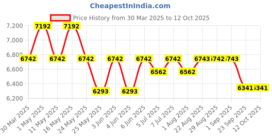 myntra.com Art Avenue Eswatini Beige & Green Textured Round Floor Jute Carpet art avenue Price History Graph from 30 Mar 2025 to 12 Oct 2025