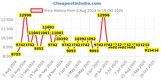 myntra.com Art Avenue EVENING Brown Round Jute Rug art avenue Price History Graph from 2 Aug 2024 to 18 Oct 2025