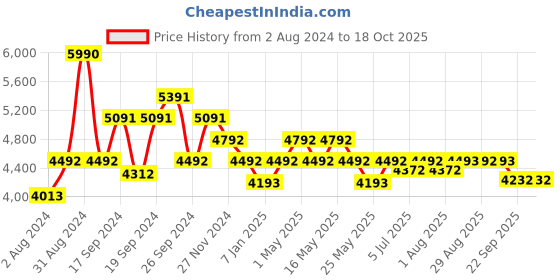 myntra.com Art Avenue Flat Green & Red Braided Round Jute Rug art avenue Price History Graph from 2 Aug 2024 to 18 Oct 2025