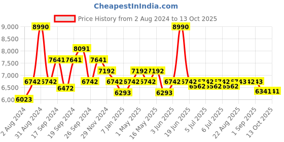 myntra.com Art Avenue Flatter Grey Self-Designed Jute Round Rug art avenue Price History Graph from 2 Aug 2024 to 12 Oct 2025