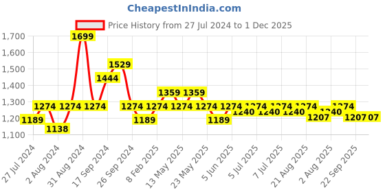 myntra.com Art Avenue Flebane White & Yellow Geometric Printed Cotton Square Cushion Cover art avenue Price History Graph from 27 Jul 2024 to 30 Nov 2025