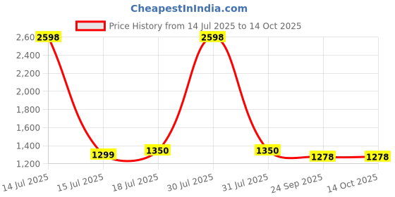 myntra.com Art Avenue Floral Printed Pure Cotton A Line Kurta With Palazzos & Dupatta art avenue Price History Graph from 14 Jul 2025 to 14 Oct 2025