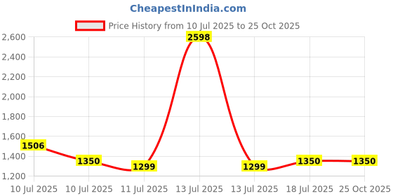 myntra.com Art Avenue Floral Printed Pure Cotton Anarkali Kurta with Palazzos & With Dupatta art avenue Price History Graph from 10 Jul 2025 to 24 Oct 2025