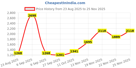 myntra.com Art Avenue Floral Printed Round Neck Straight Kurta With Trousers & Dupatta art avenue Price History Graph from 23 Aug 2025 to 25 Nov 2025