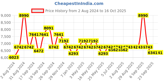 myntra.com Art Avenue Fluent Brown Round Jute Carpets art avenue Price History Graph from 2 Aug 2024 to 16 Oct 2025