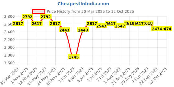 myntra.com Art Avenue Freesia Beige & Blue Textured Round Floor Jute Carpet art avenue Price History Graph from 30 Mar 2025 to 12 Oct 2025