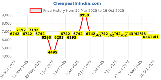 myntra.com Art Avenue Freesia Beige & Blue Textured Round Floor Jute Carpet art avenue Price History Graph from 30 Mar 2025 to 16 Oct 2025