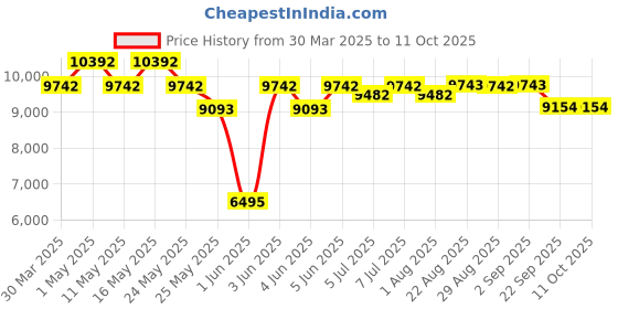 myntra.com Art Avenue Freesia Blue Circular Shaped Hemp Carpet art avenue Price History Graph from 30 Mar 2025 to 11 Oct 2025