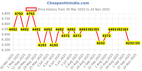 myntra.com Art Avenue Fujairah Beige & Black Textured Round Floor Jute Carpet art avenue Price History Graph from 30 Mar 2025 to 23 Nov 2025