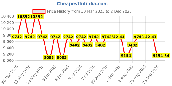 myntra.com Art Avenue Fujairah Beige & Black Textured Round Floor Jute Carpet art avenue Price History Graph from 30 Mar 2025 to 2 Dec 2025
