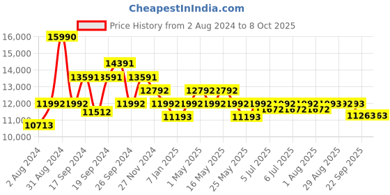myntra.com Art Avenue Gemont Brown & Black  Braided Jute Rectangular Rug art avenue Price History Graph from 2 Aug 2024 to 8 Oct 2025