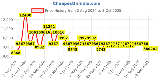 myntra.com Art Avenue Gemont Brown & Black Braided Jute Rectangular Rug art avenue Price History Graph from 2 Aug 2024 to 8 Oct 2025