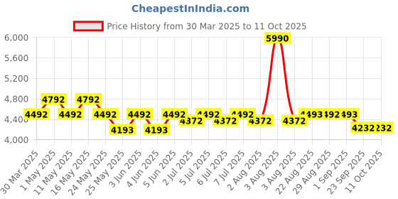 myntra.com Art Avenue Gisborne Beige & Pink Textured Round Floor Jute Carpet art avenue Price History Graph from 30 Mar 2025 to 11 Oct 2025