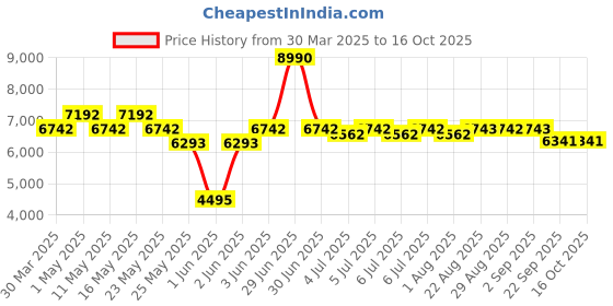 myntra.com Art Avenue Gisborne Beige & Pink Textured Round Floor Jute Carpet art avenue Price History Graph from 30 Mar 2025 to 15 Oct 2025