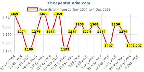 myntra.com Art Avenue Green & Brown Ethnic Motifs Rectangle Cushion Covers art avenue Price History Graph from 27 Nov 2024 to 4 Dec 2025