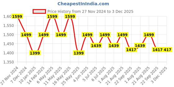myntra.com Art Avenue Green & Brown Geometric Rectangle Cushion Covers art avenue Price History Graph from 27 Nov 2024 to 2 Dec 2025