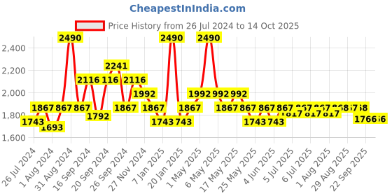 myntra.com Art Avenue Green & Cream Colored Printed Cotton Rug Dhurrie Runner art avenue Price History Graph from 26 Jul 2024 to 13 Oct 2025