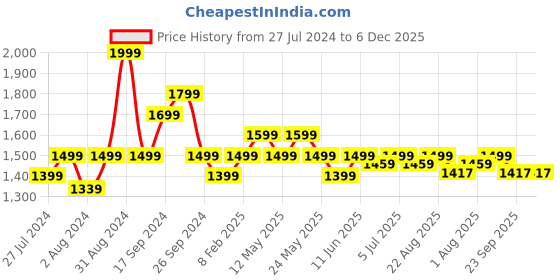 myntra.com Art Avenue Green & Cream-Coloured Rectangle Cotton Cushion Cover art avenue Price History Graph from 27 Jul 2024 to 5 Dec 2025