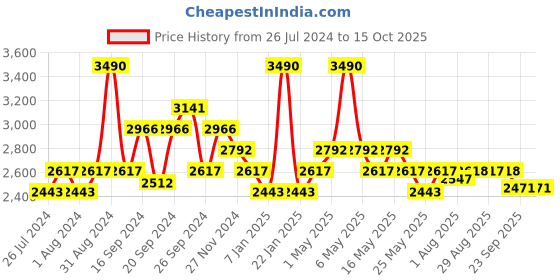 myntra.com Art Avenue Green & Maroon Printed Cotton Dhurrie Runner art avenue Price History Graph from 26 Jul 2024 to 15 Oct 2025