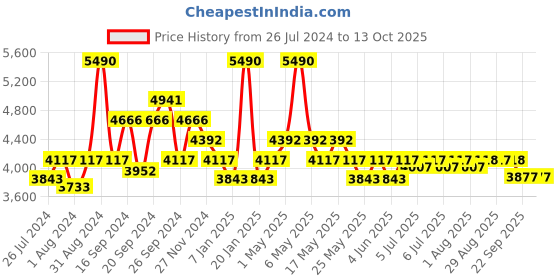 myntra.com Art Avenue Green & Maroon Printed Cotton Rug Dhurrie Runner art avenue Price History Graph from 26 Jul 2024 to 13 Oct 2025