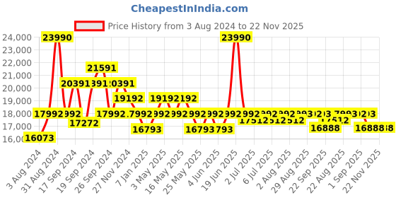 myntra.com Art Avenue Green & White Floral Printed & Embroidered Cotton Rectangular Carpet art avenue Price History Graph from 3 Aug 2024 to 22 Nov 2025