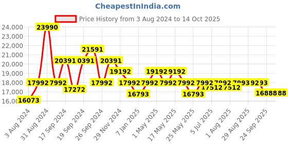 myntra.com Art Avenue Green & Yellow Ethnic Motifs Cotton Rectangular Carpet art avenue Price History Graph from 3 Aug 2024 to 14 Oct 2025