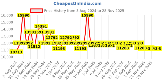 myntra.com Art Avenue Green & Yellow Floral Printed & Embroidered Cotton Rectangular Carpet art avenue Price History Graph from 3 Aug 2024 to 28 Nov 2025
