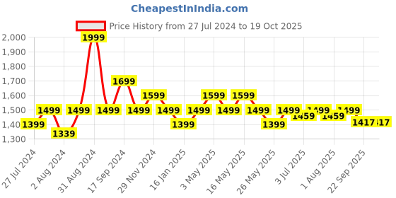 myntra.com Art Avenue Green Embroidered Square Cushion Cover art avenue Price History Graph from 27 Jul 2024 to 19 Oct 2025