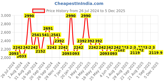 myntra.com Art Avenue Green Printed Cotton Rug Dhurrie Runner art avenue Price History Graph from 26 Jul 2024 to 5 Dec 2025
