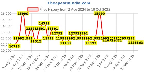 myntra.com Art Avenue Grey & Beige Geometric Cotton Rectangular Carpet art avenue Price History Graph from 3 Aug 2024 to 10 Oct 2025