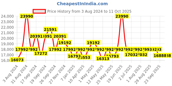 myntra.com Art Avenue Grey & Beige Geometric Cotton Rectangular Carpet art avenue Price History Graph from 3 Aug 2024 to 10 Oct 2025