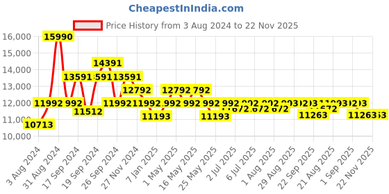 myntra.com Art Avenue Grey & Blue Ethnic Motifs Cotton Rectangular Carpet art avenue Price History Graph from 3 Aug 2024 to 22 Nov 2025
