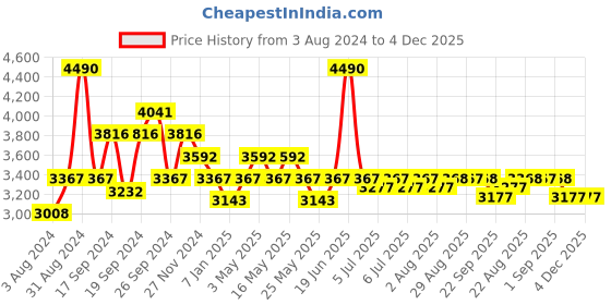 myntra.com Art Avenue Grey & Blue Geometric Embroidered Embossed Design Cotton Carpet art avenue Price History Graph from 3 Aug 2024 to 3 Dec 2025