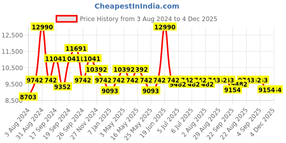 myntra.com Art Avenue Grey & Blue Geometric Printed Cotton Carpet art avenue Price History Graph from 3 Aug 2024 to 3 Dec 2025
