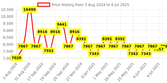 myntra.com Art Avenue Grey and Brown Abstract Printed Cotton Rectangular Carpet art avenue Price History Graph from 3 Aug 2024 to 6 Jul 2025