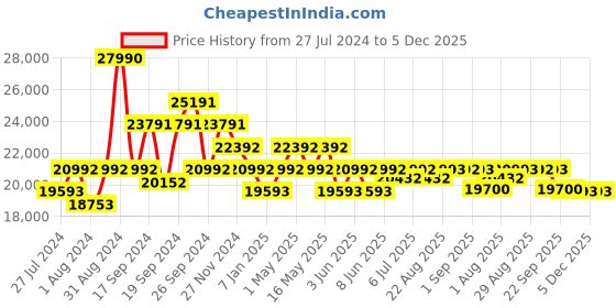 myntra.com Art Avenue Grey & Green Ethnic Motifs Printed Cotton Carpet art avenue Price History Graph from 27 Jul 2024 to 5 Dec 2025