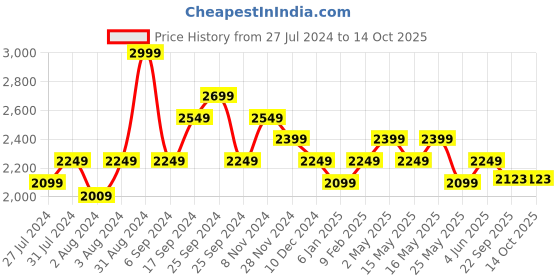 myntra.com Art Avenue Grey & Red Ethnic Motifs 120 TC King Bedsheet with 2 Pillow Covers art avenue Price History Graph from 27 Jul 2024 to 14 Oct 2025