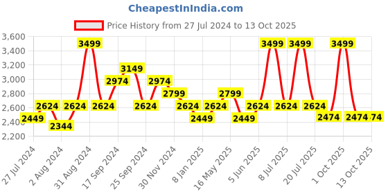 myntra.com Art Avenue Grey & White Geometric 120 TC King Bedsheet with 2 Pillow Covers art avenue Price History Graph from 27 Jul 2024 to 13 Oct 2025
