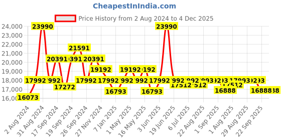 myntra.com Art Avenue Grey & White Printed Cotton Carpet art avenue Price History Graph from 2 Aug 2024 to 4 Dec 2025