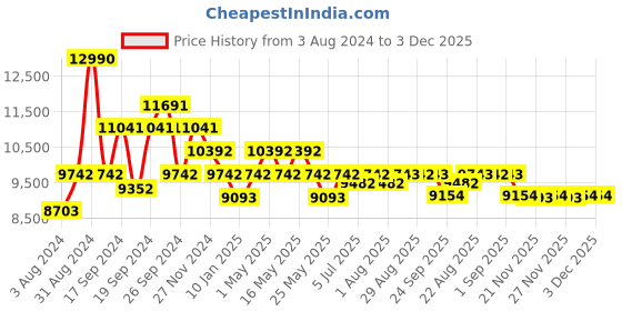 myntra.com Art Avenue Grey & Yellow Printed Cotton Carpet art avenue Price History Graph from 3 Aug 2024 to 3 Dec 2025