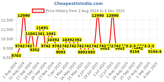 myntra.com Art Avenue Grey Ethnic Motifs Printed Rug art avenue Price History Graph from 2 Aug 2024 to 4 Dec 2025