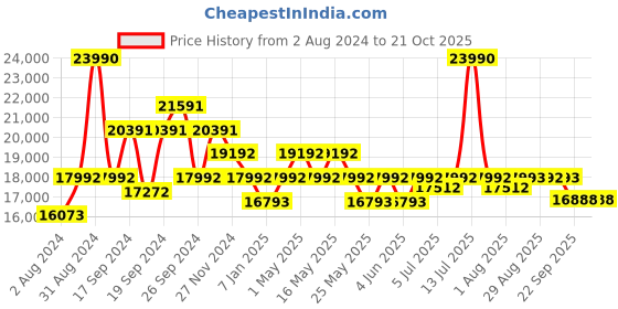 myntra.com Art Avenue Grey Geometric Printed Rug art avenue Price History Graph from 2 Aug 2024 to 19 Oct 2025
