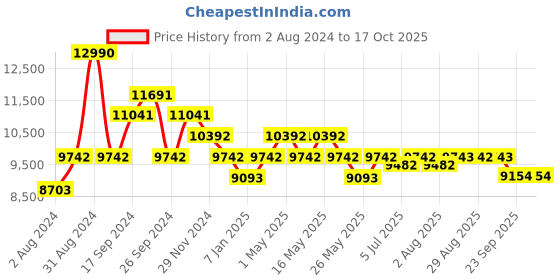 myntra.com Art Avenue Grey Self-Design Round Jute Rug art avenue Price History Graph from 2 Aug 2024 to 16 Oct 2025