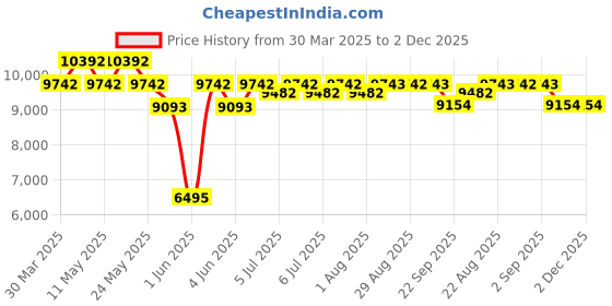 myntra.com Art Avenue Hamilton Beige & Blue Textured Round Floor Jute Carpet art avenue Price History Graph from 30 Mar 2025 to 2 Dec 2025