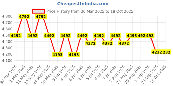 myntra.com Art Avenue Hamilton Beige & Blue Textured Round Floor Jute Carpet art avenue Price History Graph from 30 Mar 2025 to 17 Oct 2025