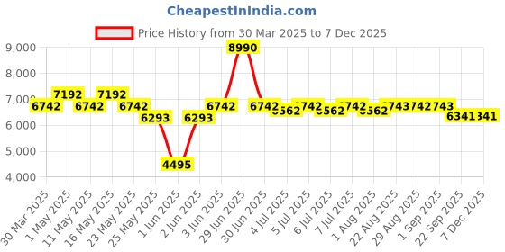 myntra.com Art Avenue Hamilton Beige & Green Textured Round Floor Jute Carpet art avenue Price History Graph from 30 Mar 2025 to 5 Dec 2025